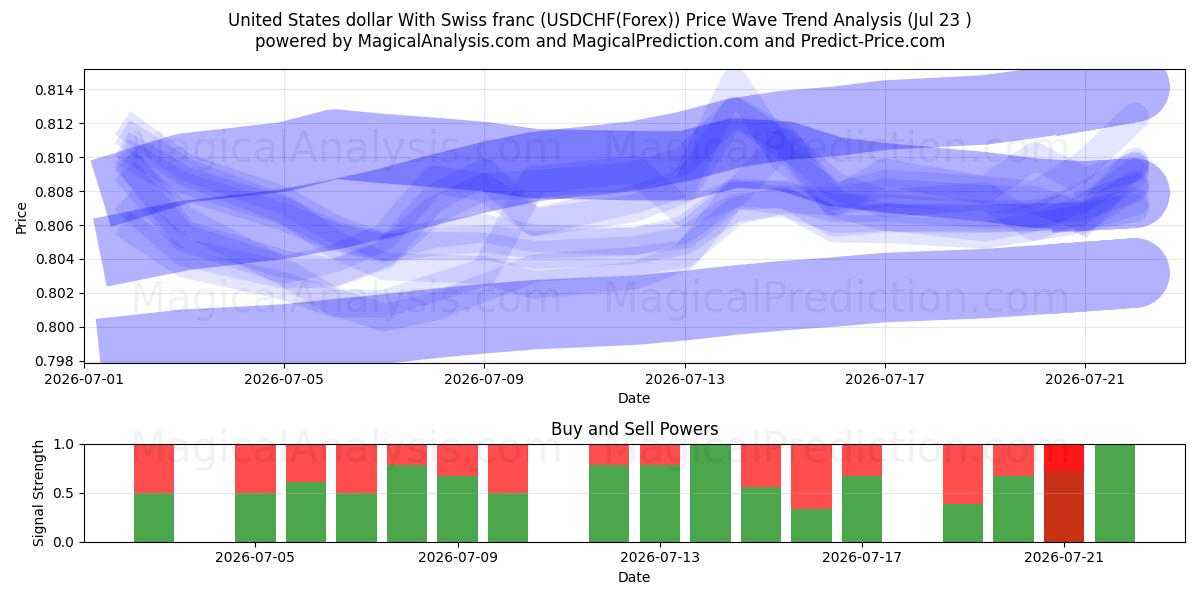 米ドルとスイスフラン (USDCHF(Forex)) Support and Resistance area (22 Jul) 