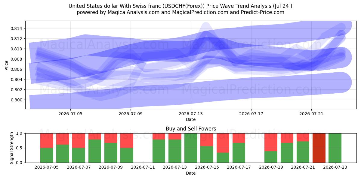  Amerikanske dollar med sveitsiske franc (USDCHF(Forex)) Support and Resistance area (23 Jul) 