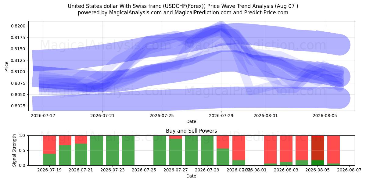  Amerikanske dollar med schweizerfranc (USDCHF(Forex)) Support and Resistance area (06 Aug) 