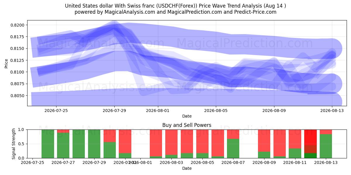  Dólar estadounidense Con franco suizo (USDCHF(Forex)) Support and Resistance area (13 Aug) 