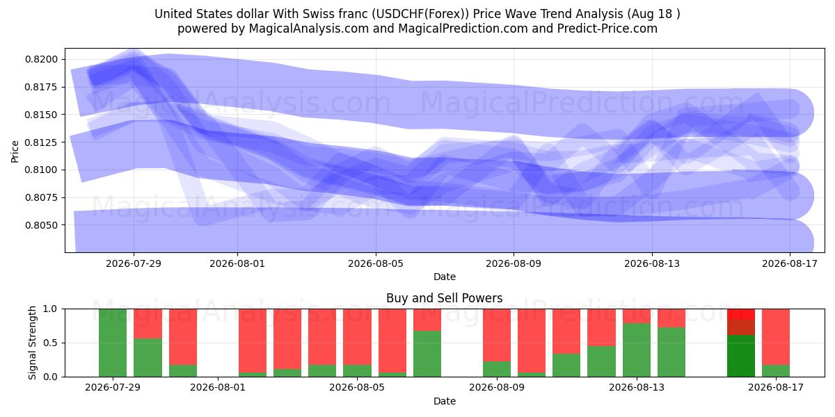  Dollar américain Avec franc suisse (USDCHF(Forex)) Support and Resistance area (17 Aug) 