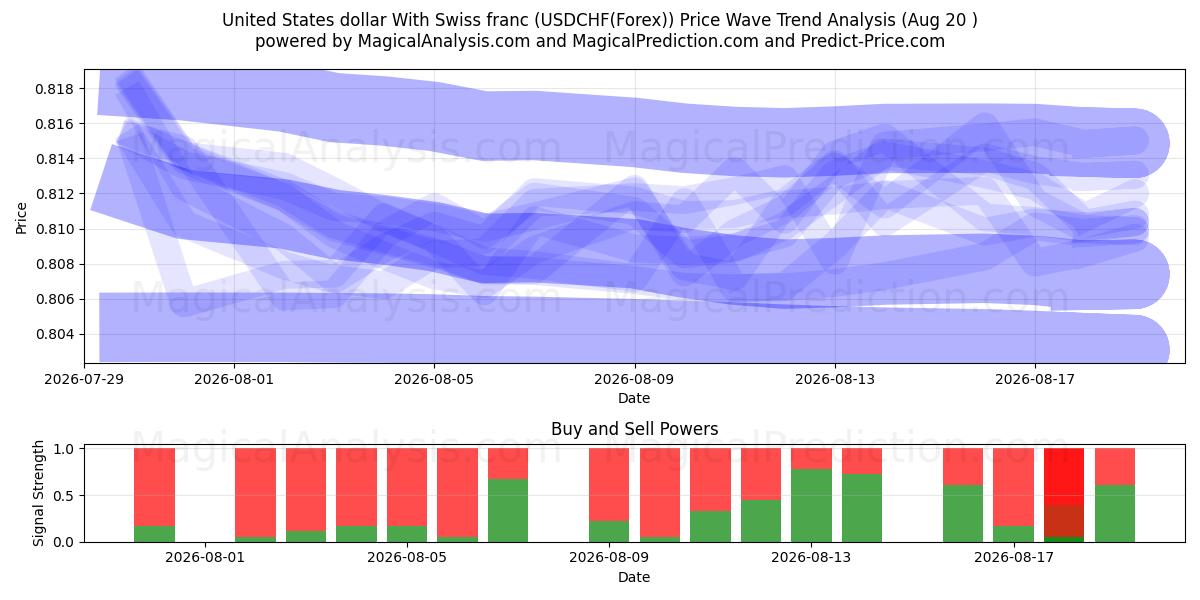  Yhdysvaltain dollari Sveitsin frangin kanssa (USDCHF(Forex)) Support and Resistance area (19 Aug) 