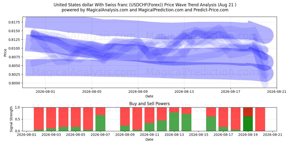  دلار آمریکا با فرانک سوئیس (USDCHF(Forex)) Support and Resistance area (20 Aug) 