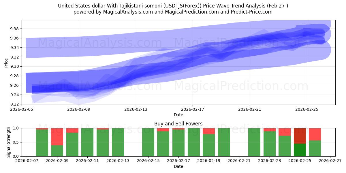  Yhdysvaltain dollari Tadžikistanin somonin kanssa (USDTJS(Forex)) Support and Resistance area (26 Feb) 