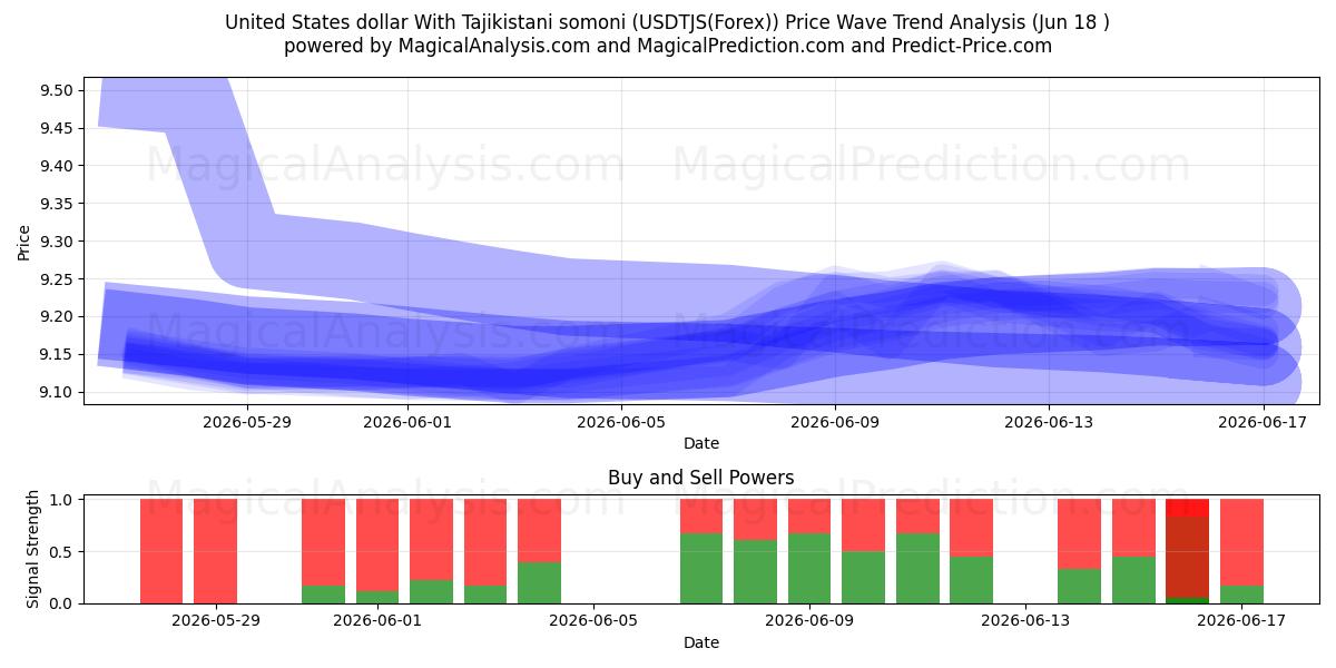  Dollaro degli Stati Uniti Con somoni tagico (USDTJS(Forex)) Support and Resistance area (17 Jun) 