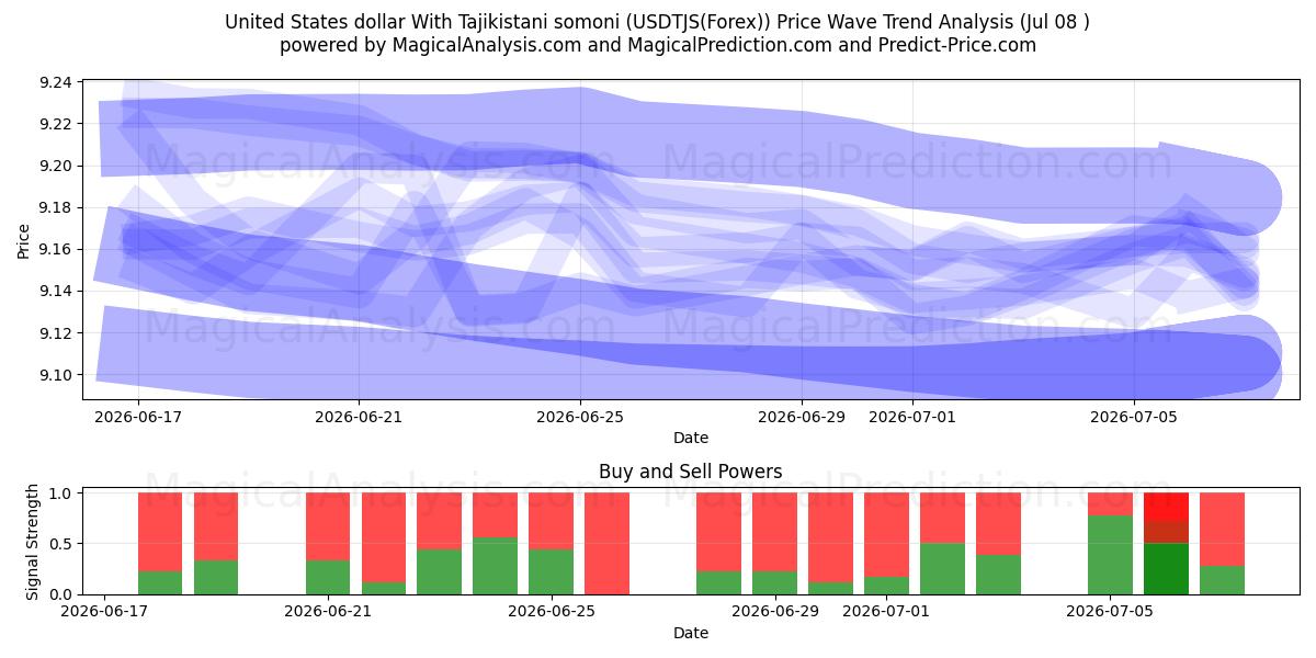  United States dollar With Tajikistani somoni (USDTJS(Forex)) Support and Resistance area (07 Jul) 