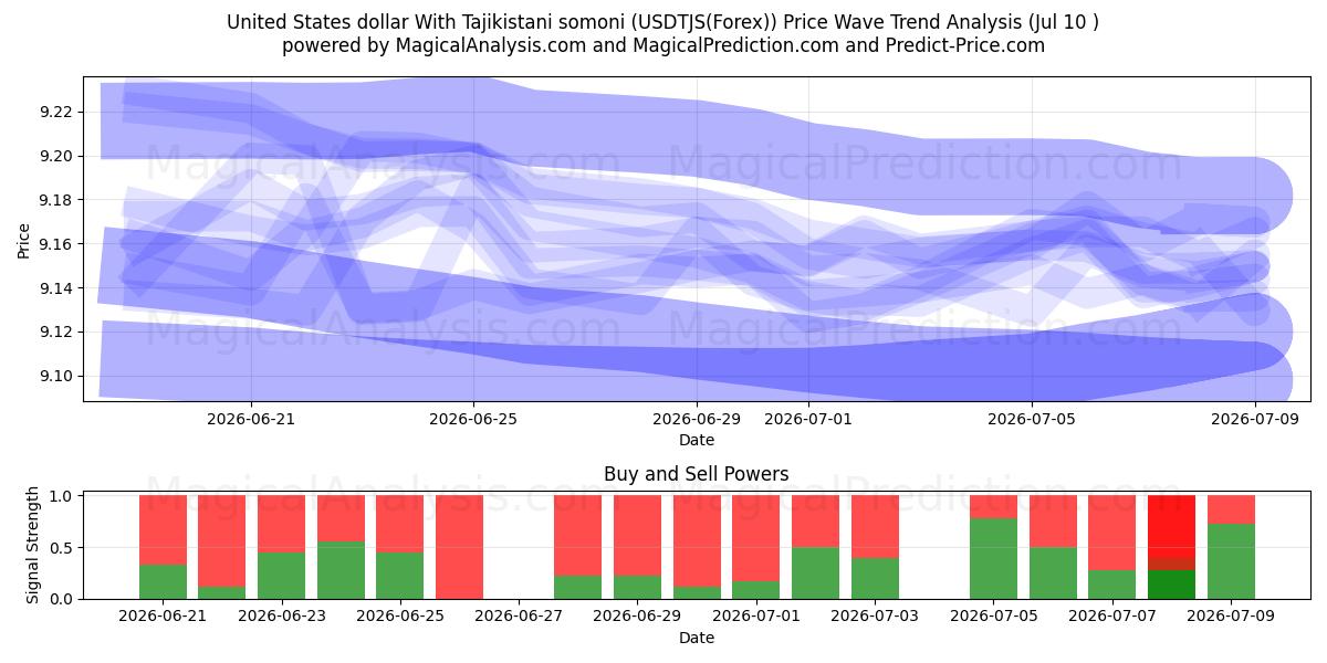  US-Dollar mit tadschikistanischen Somoni (USDTJS(Forex)) Support and Resistance area (09 Jul) 