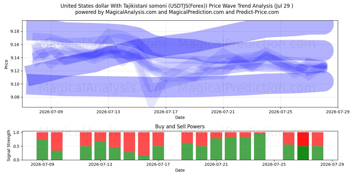  Amerikanske dollar med Tadsjikistan somoni (USDTJS(Forex)) Support and Resistance area (28 Jul) 