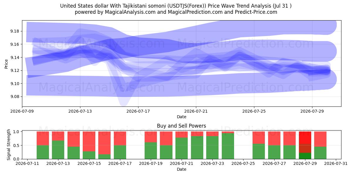  संयुक्त राज्य अमेरिका डॉलर ताजिकिस्तानी सोमोनी के साथ (USDTJS(Forex)) Support and Resistance area (30 Jul) 