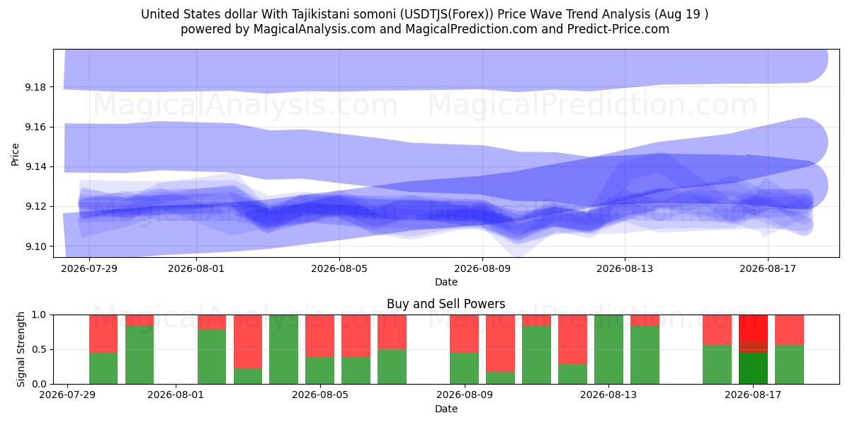 United States dollar With Tajikistani somoni (USDTJS(Forex)) Support and Resistance area (17 Aug) 