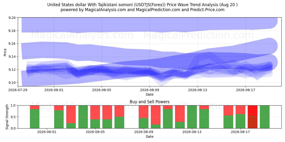  Amerikanske dollar med Tadsjikistan somoni (USDTJS(Forex)) Support and Resistance area (18 Aug) 