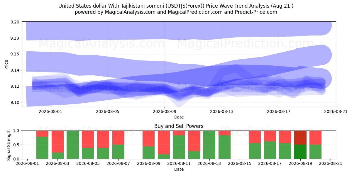  Amerikaanse dollar met Tadzjiekse somoni (USDTJS(Forex)) Support and Resistance area (19 Aug) 