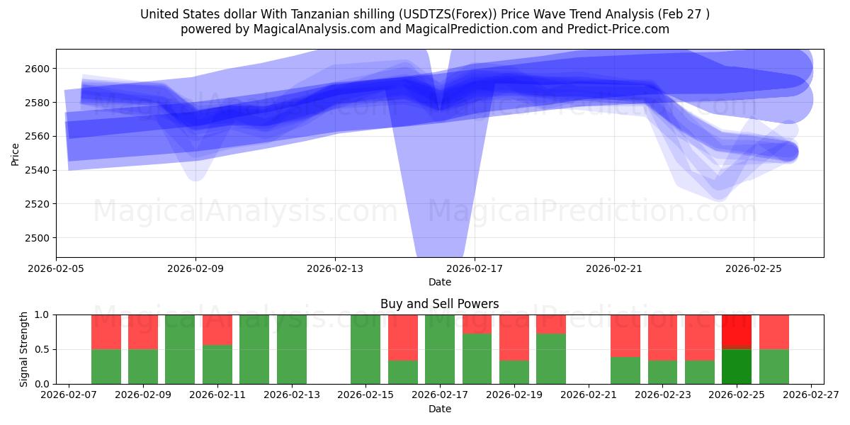  دلار آمریکا با شیلینگ تانزانیا (USDTZS(Forex)) Support and Resistance area (26 Feb) 