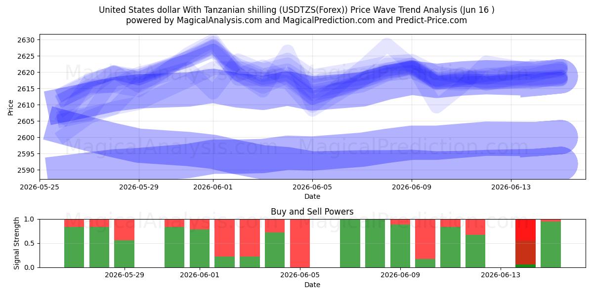  Dollar américain Avec shilling tanzanien (USDTZS(Forex)) Support and Resistance area (03 Jun) 