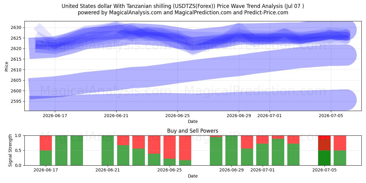  Доллар США к танзанийскому шиллингу (USDTZS(Forex)) Support and Resistance area (06 Jul) 