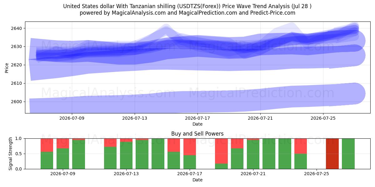  United States dollar With Tanzanian shilling (USDTZS(Forex)) Support and Resistance area (27 Jul) 