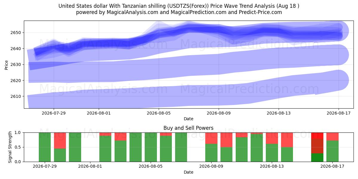  米ドルとタンザニアシリング (USDTZS(Forex)) Support and Resistance area (17 Aug) 