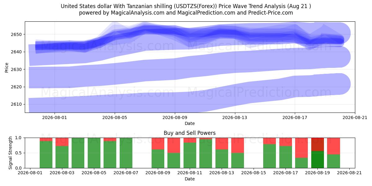  Amerikanske dollar med tanzaniske shilling (USDTZS(Forex)) Support and Resistance area (20 Aug) 
