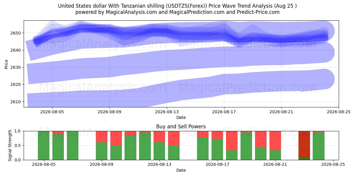  US-Dollar mit tansanischem Schilling (USDTZS(Forex)) Support and Resistance area (24 Aug) 