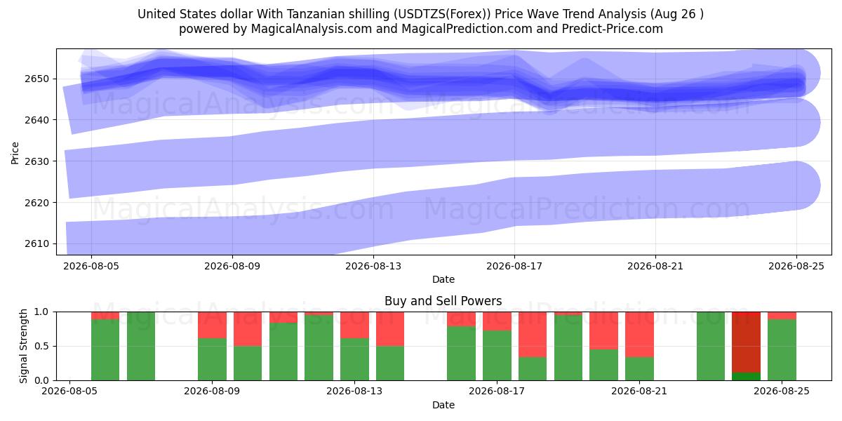  美元 与 坦桑尼亚先令 (USDTZS(Forex)) Support and Resistance area (25 Aug) 