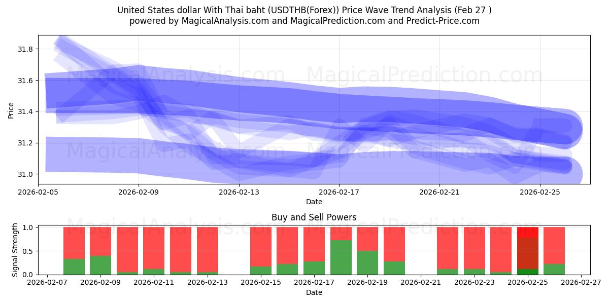  دلار آمریکا با بات تایلند (USDTHB(Forex)) Support and Resistance area (26 Feb) 
