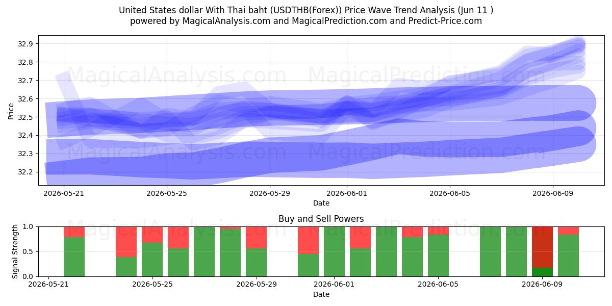  米ドルとタイバーツ (USDTHB(Forex)) Support and Resistance area (10 Jun) 