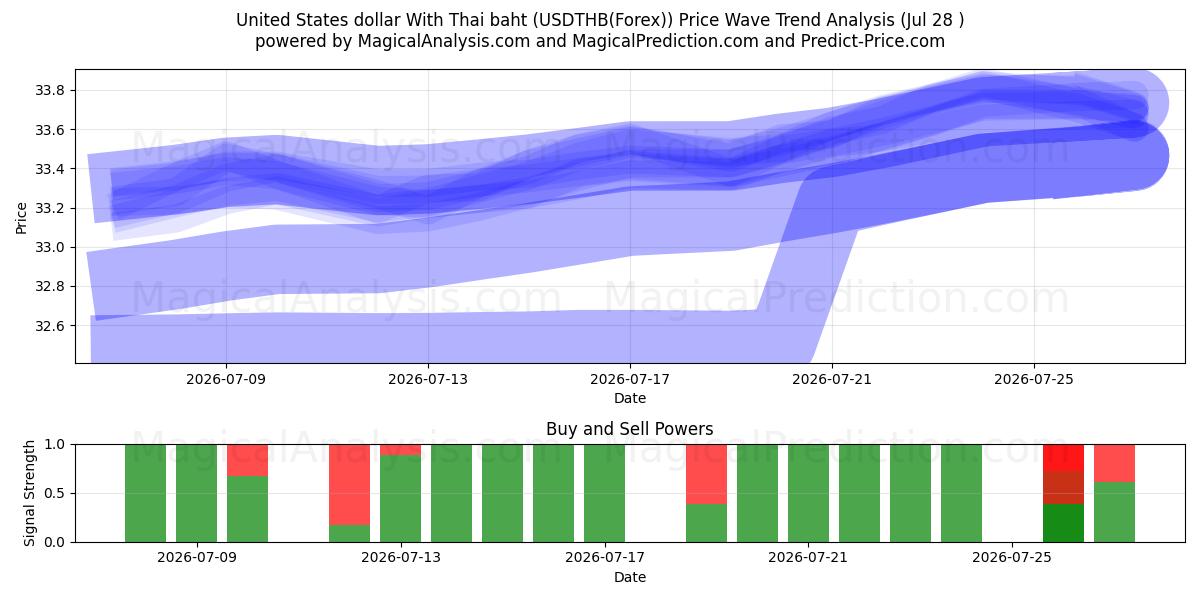  Amerikaanse dollar met Thaise baht (USDTHB(Forex)) Support and Resistance area (27 Jul) 