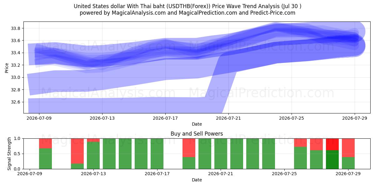  US-Dollar mit thailändischem Baht (USDTHB(Forex)) Support and Resistance area (29 Jul) 