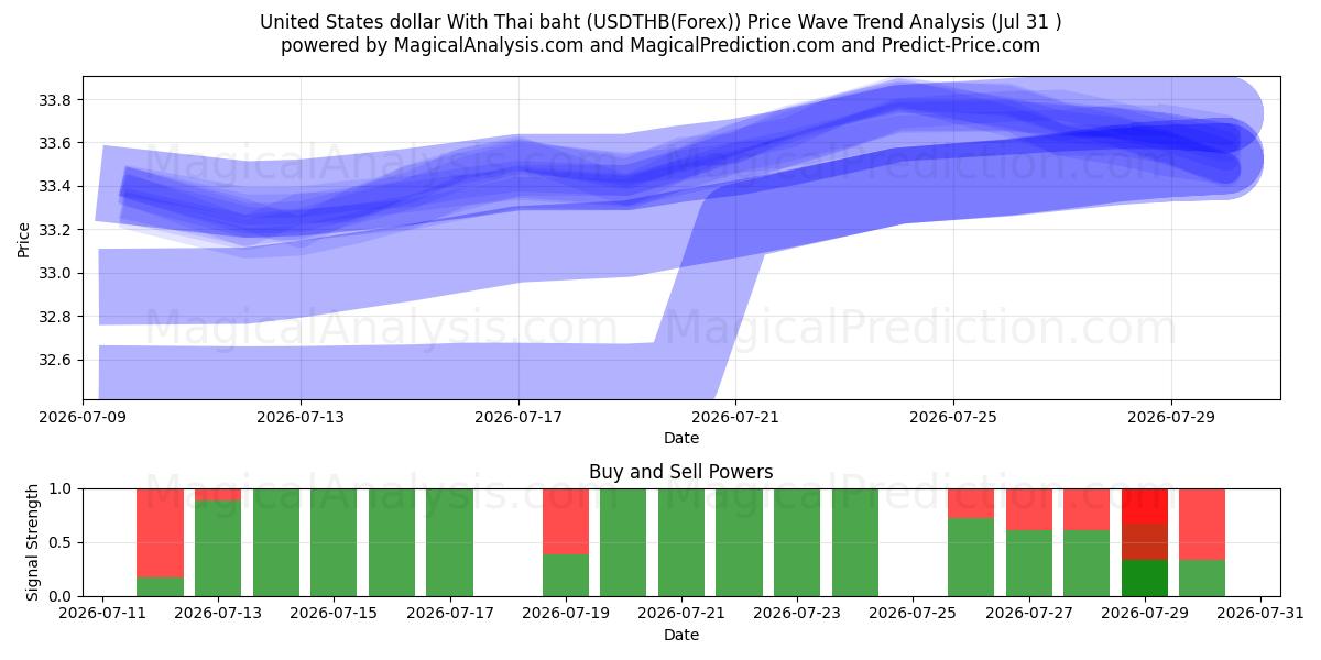  Amerikanske dollar med thailandske baht (USDTHB(Forex)) Support and Resistance area (30 Jul) 