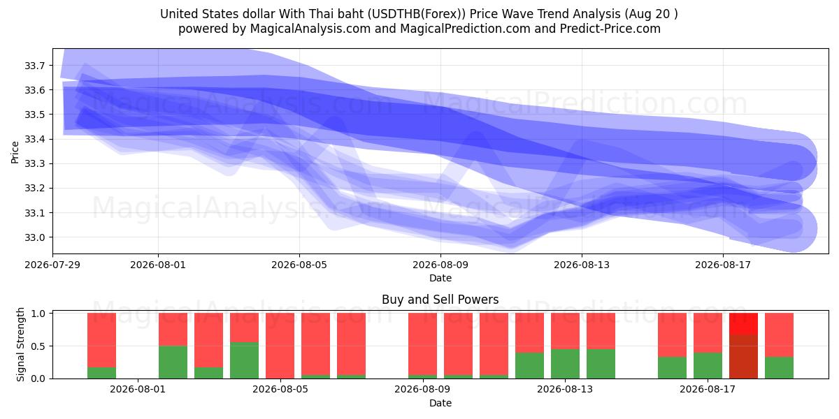  Yhdysvaltain dollari Thaimaan bahtilla (USDTHB(Forex)) Support and Resistance area (19 Aug) 