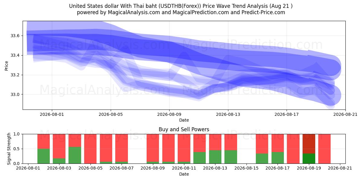  미국 달러와 태국 바트 (USDTHB(Forex)) Support and Resistance area (20 Aug) 