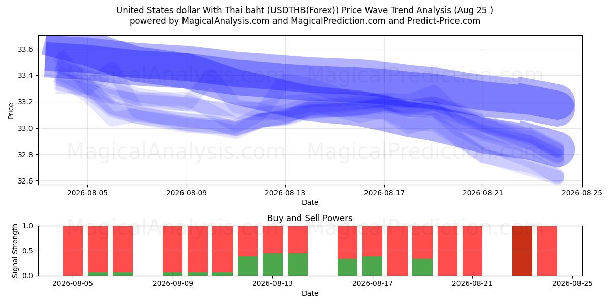  USA dollar med thailändska baht (USDTHB(Forex)) Support and Resistance area (24 Aug) 