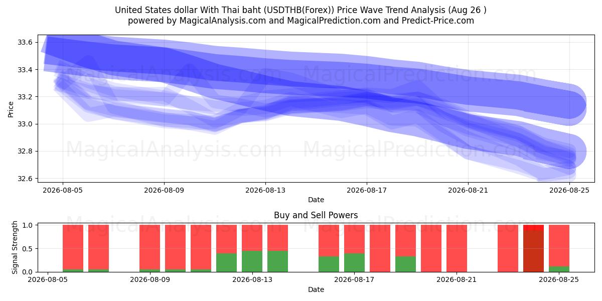  美元兑泰铢 (USDTHB(Forex)) Support and Resistance area (25 Aug) 