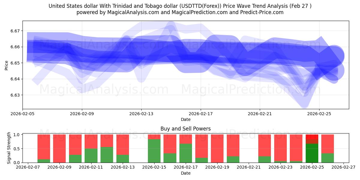  트리니다드 토바고 달러와 미국 달러 (USDTTD(Forex)) Support and Resistance area (26 Feb) 
