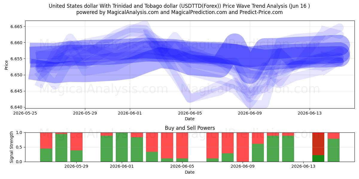  Amerikanske dollar Med Trinidad og Tobago dollar (USDTTD(Forex)) Support and Resistance area (15 Jun) 