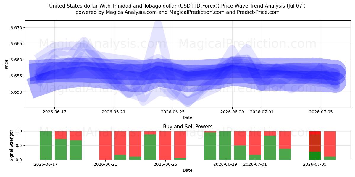  Dólar estadounidense Con dólar de Trinidad y Tobago (USDTTD(Forex)) Support and Resistance area (06 Jul) 