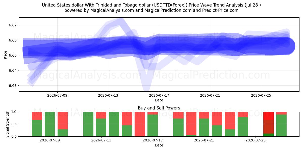  Dollar américain Avec dollar de Trinité-et-Tobago (USDTTD(Forex)) Support and Resistance area (27 Jul) 