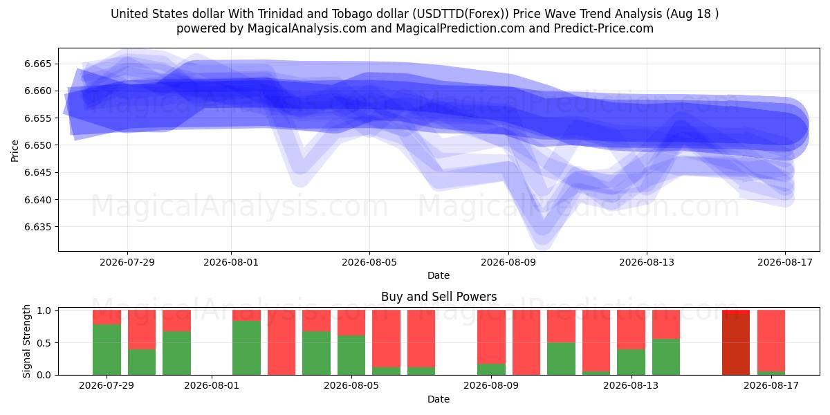  트리니다드 토바고 달러와 미국 달러 (USDTTD(Forex)) Support and Resistance area (17 Aug) 