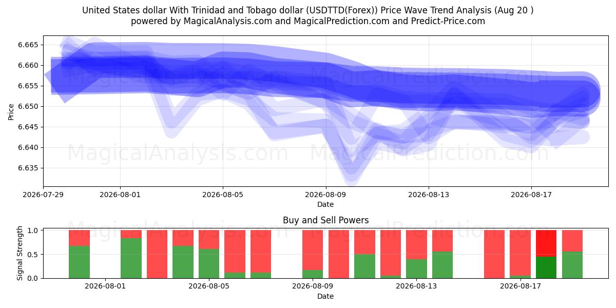  United States dollar With Trinidad and Tobago dollar (USDTTD(Forex)) Support and Resistance area (18 Aug) 