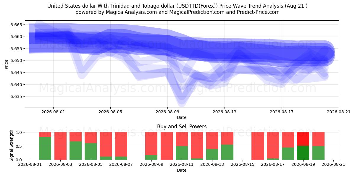  Amerikanske dollar Med Trinidad og Tobago dollar (USDTTD(Forex)) Support and Resistance area (19 Aug) 