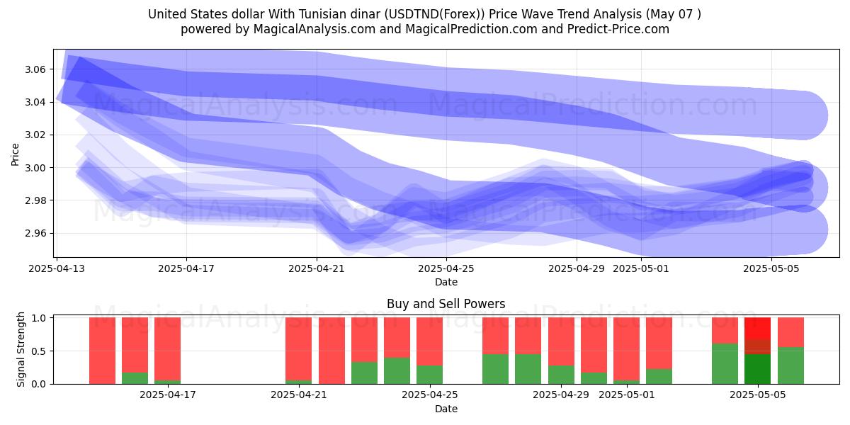  دلار آمریکا با دینار تونس (USDTND(Forex)) Support and Resistance area (06 May) 