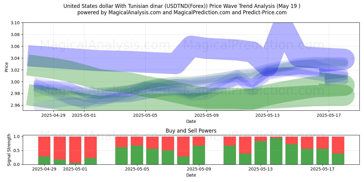  دلار آمریکا با دینار تونس (USDTND(Forex)) Support and Resistance area (19 May) 