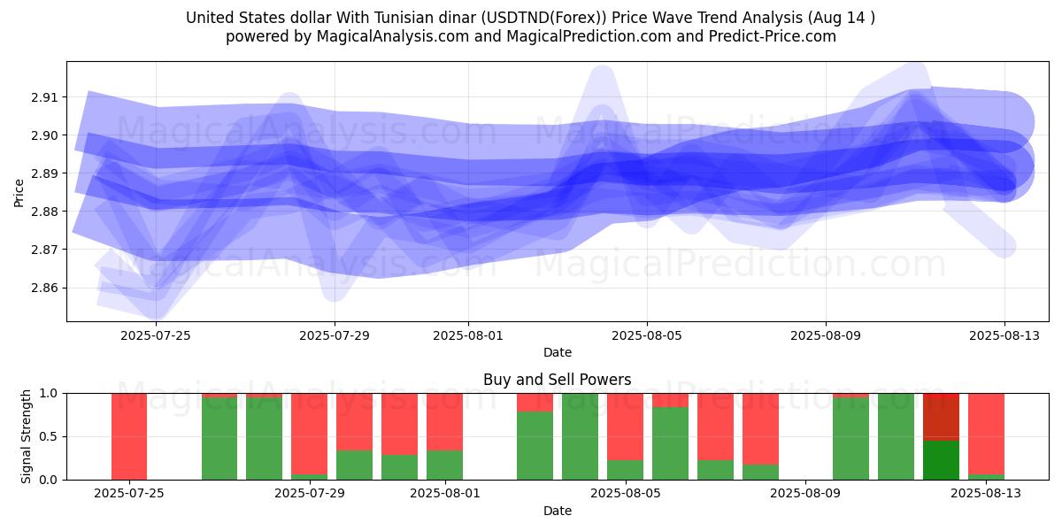  Amerikaanse dollar met Tunesische dinar (USDTND(Forex)) Support and Resistance area (13 Aug) 