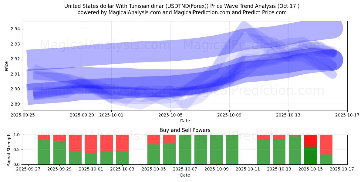 Dollaro degli Stati Uniti Con dinaro tunisino (USDTND(Forex)) Support and Resistance area (16 Oct) Dollaro degli Stati Uniti Con dinaro tunisino (USDTND(Forex)) Support and Resistance area (16 Oct)