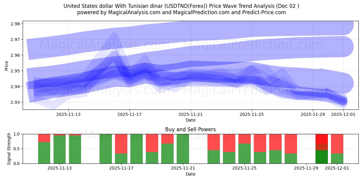  United States dollar With Tunisian dinar (USDTND(Forex)) Support and Resistance area (01 Dec) 