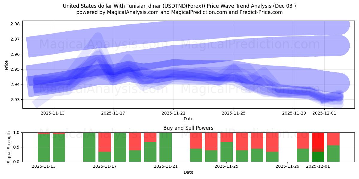  Amerikanske dollar med tunisisk dinar (USDTND(Forex)) Support and Resistance area (02 Dec) 