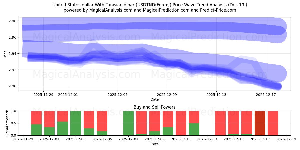  Dollaro degli Stati Uniti Con dinaro tunisino (USDTND(Forex)) Support and Resistance area (18 Dec) 