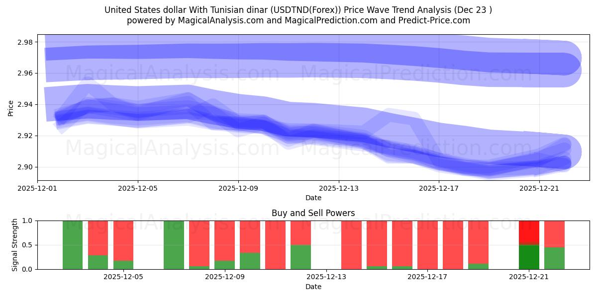  美元 与 突尼斯第纳尔 (USDTND(Forex)) Support and Resistance area (22 Dec) 