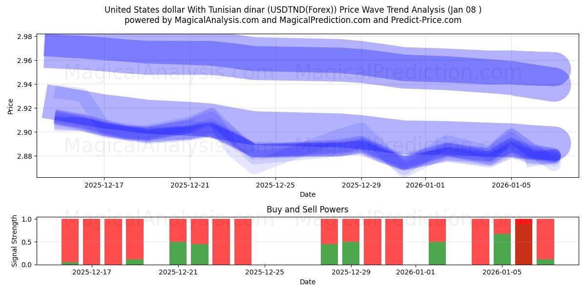  United States dollar With Tunisian dinar (USDTND(Forex)) Support and Resistance area (07 Jan) 