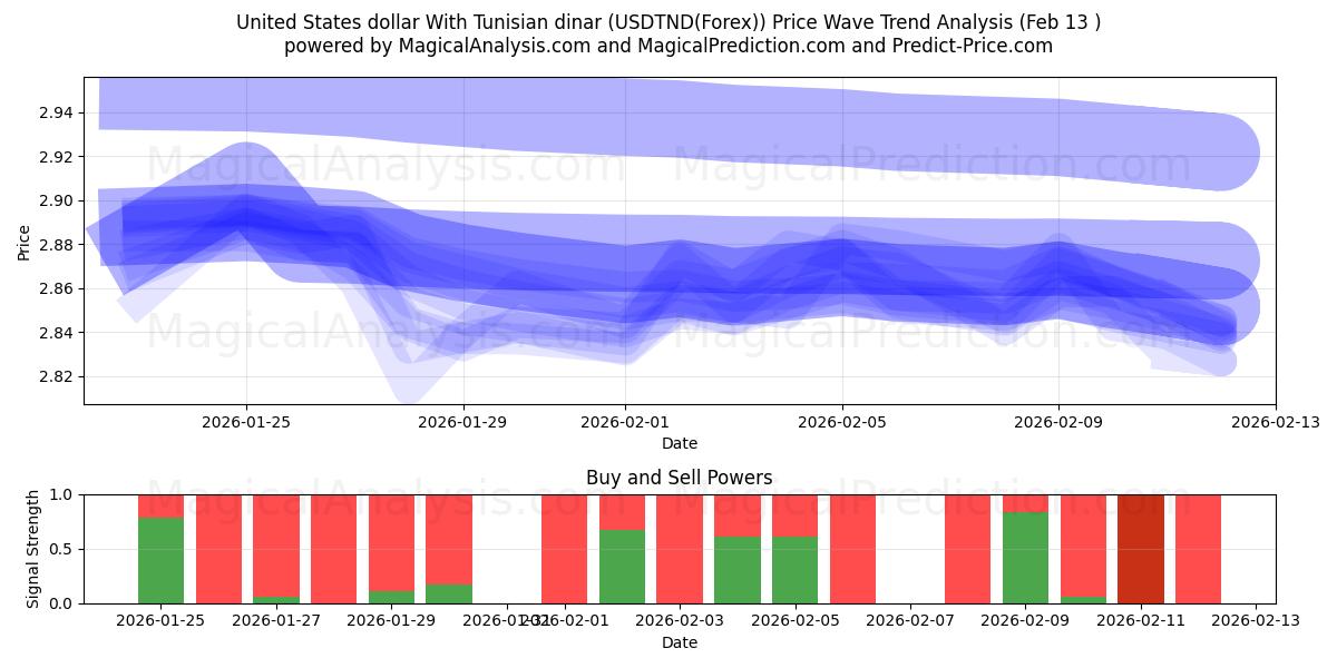  United States dollar With Tunisian dinar (USDTND(Forex)) Support and Resistance area (12 Feb) 